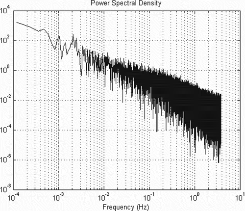 Figure 5. PSD (Djamila, Ming, and Kumaresan Citation2014). On the vertical axis the power spectrum density E(f) is presented. The sampling interval is 0.13 s.