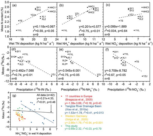 Figure 3. The relationship between moss N content and (a) TN, (b) NH4+, and (c) NO3−, and the relationship between moss N isotope and (d) δ15N-IN, (e) δ15N-NH4+, (f) δ15N-NO3−, and (g) NH4+/NO3− of precipitation.