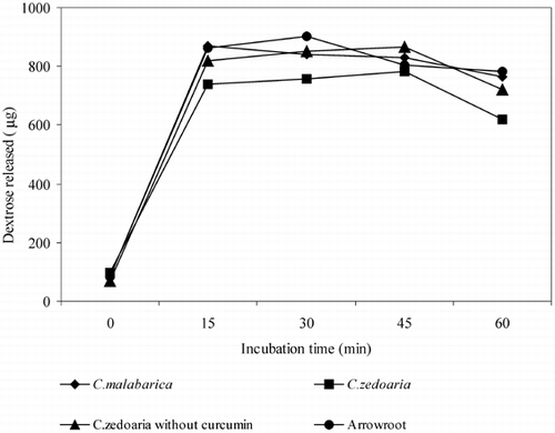 Figure 4. Alpha amylase digestibility patterns of Curcuma and arrowroot starches.