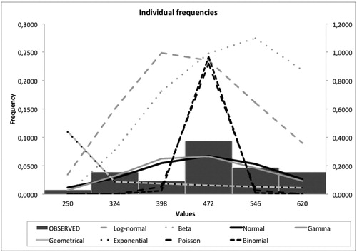 Figure 5. Theoretical and practical frequencies Variation of the HPI.Source: Own work.