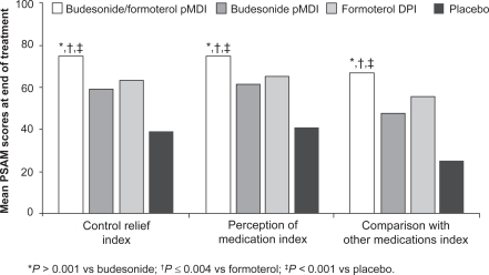 Figure 2 Mean Patient Satisfaction with Asthma Medication (PSAM) index scores at the end of 12 weeks of treatment with budesonide/formoterol, budesonide alone, formoterol alone, or placebo. Drawn from data of Murphy et al.Citation49