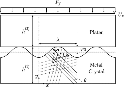 Figure 1. Two-dimensional model of a metal single crystal with sinusoidal surface sheared by a platen that is subjected to a uniform distributed normal load . Dislocations () are nucleated from sources homogeneously distributed in the bottom crystal, which contains also randomly distributed obstacles .