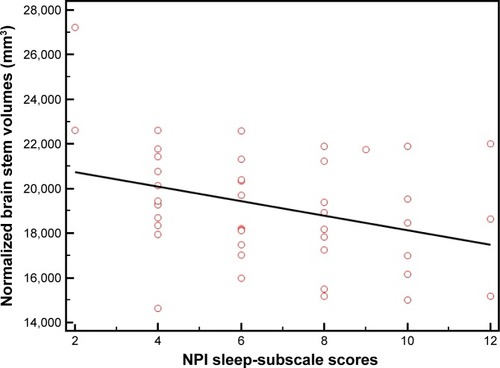 Figure 2 Negative association between normalized brain stem volumes and NPI sleep-subscale scores in the AD patients (r=−0.33, P=0.024).