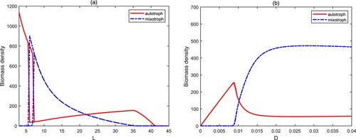 Figure 9. Bifurcation diagrams of autotrophs and mixotrophs for D∈(0,0.04) and L∈(0,30). Here, other parameters are from Table 1.