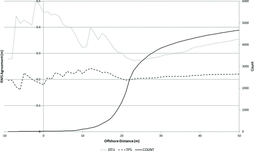 Figure 6 Cumulative RMS agreement (m) between tide gauge LAT values and thin plate spline predicted LAT as a function of offshore distance, where zero denotes position located on a smoothed buffer defined 22 km from land and positive distance indicates distance from this buffer toward land. The respective agreement from the DTU model is included for comparison.