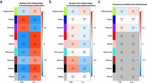 Figure 3. Correlations between consensus modules and the clinical traits. The relationship between consensus modules and BMD levels in the two groups were analyzed. The correlations between consensus modules and the BMD in smokers (a) and nonsmokers (b) and the consensus relationship between consensus modules and the clinical traits of smokers and nonsmokers (c) were depicted. The correlation scores were depicted with colors (blue for negative correlation, red for positive correlation); the lower absolute scores were used to denote the relationships with similar signs between the two groups, while ‘NA’ refers to those with opposite scores