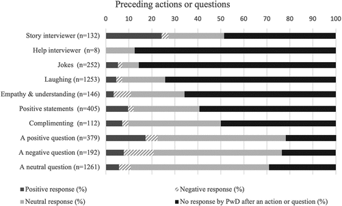 Figure 6. Action types, question types and related responses.