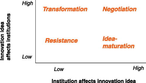 Figure 1. Dynamic encounters between innovation-idea and institution.
