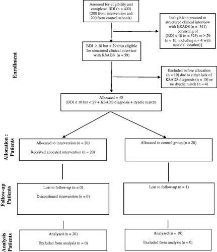 Figure 1. CONSORT flow diagram of study participants.