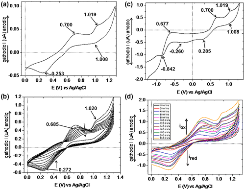 Figure 8. PAZ-Cu: (a) cyclic voltammogram recorded during the potential electrode scanning from 0.0 to 1.3 V range with 50 mV/s; (b) cyclic voltammogram recorded during the electrode potential scanning from 0.0 to −1.3 V range with 50 mV/s; (c) the multi-cyclic voltammograms (10 cycles) recorded for PAZ-Cu on the positive range of potential; and (d) cyclic voltammograms of PAZ-Cu recorded at different scan rates (from 20 to 250 mV/s).