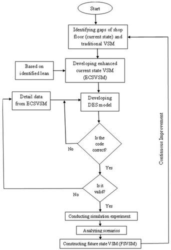 Figure 2. Conceptual integration model for VSM and DES.