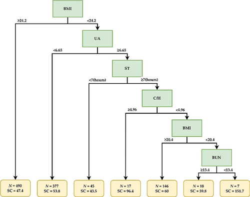 Figure 4 Decision tree plot of tree 1 for sperm count estimation.