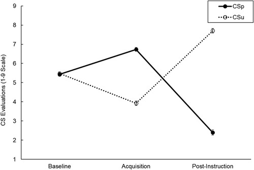 Figure 2. Mean CS evaluations measured at baseline, acquisition, and post-instruction in Experiment 1. Error bars represent the standard error of the mean.