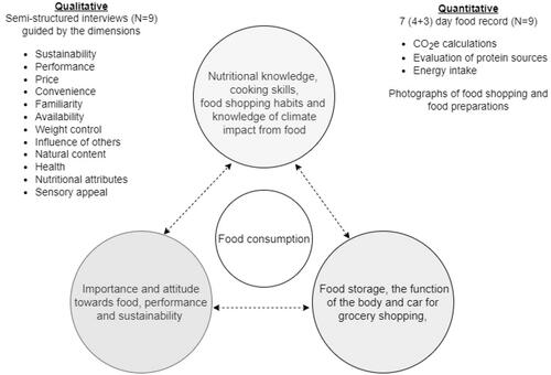 Figure 2. A methodological framework for determining what degree of influence performance and climate consideration has on food consumption. How different factors symbolise the dimensions of competence, material, and meaning and how they possibly affect food consumption in recreational athletes.