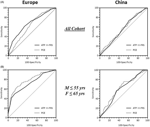 Figure 1. Receiver-operator characteristic curves. Receiver-operator characteristic (ROC) curves of ATP-III-FRS and PCE based risk score in the whole study population (Panel A) and in patients with premature STEMI and controls (Panel B) according to ethnicity (Europe and China). M: males; F: females; ATP-III-FRS: adult treatment panel III-Framingham Risk Score; PCE: Pooled Cohort Equations.