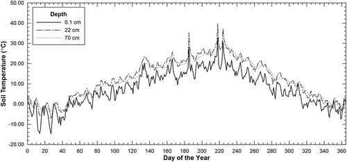 Figure 2. Average daily soil temperatures at different cover depths for an average year.