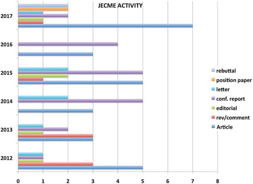 Figure 6. Journal of European CME content 2012–2017.