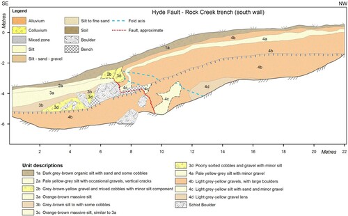 Figure 13. Trench log for the south wall of the Rock Creek trench.
