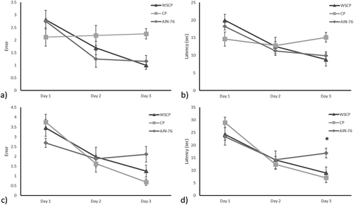 Figure 1. Learning Performance errors and latency in two generations of rats. Figures: (a) Learning performance errors in first generation; (b) Learning performance latency in first generation; (c) Learning performance errors in second generation; (d) Learning performance latency in second generation. Values are means and bars indicate standard error of the mean. * indicates statistically significant difference by the Tukey’s Test (p ˂ 0.005). WSCP: wound stress carrot puree; CP: control carrot puree; AIN-76: base diet complemented with casein.Figura 1. Errores y latencia en el desempeño de aprendizaje de dos generaciones de ratas. Figuras: (a) Errores en el desempeño de aprendizaje en la primera generación; (b) latencia en el desempeño de aprendizaje en la primera generación; (c) errores en el desempeño de aprendizaje en la segunda generación; (d) Latencia en el desempeño de aprendizaje en la segunda generación. Los valores están expresados como medias y las barras indican el error estándar de la media. * indica una diferencia estadísticamente significativa mediante la prueba de Tukey (p ˂ 0.005). WSCP: puré de zanahoria obtenido de zanahorias tratadas con estrés de corte; CP: puré de zanahoria control. AIN-76: Dieta base complementada con caseína