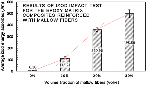 Figure 8. Impact energy vs volume% of mallow fibers (Reproduced with permission from Elsevier)(Costa et al., Citation2020).