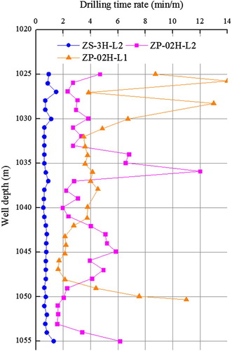 Figure 26. Drilling rates in wells ZS-3H and ZP-02H.