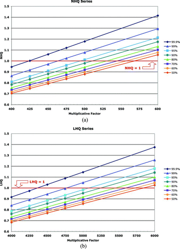Figure 8 Results from the HQ = 1 sensitivity analyses (Hazard Quotients). Plots of Hazard Quotients from adult female winter model with heuristic increase in environmental PAHs (see text for details) (note: very similar results occurred for all other classes of seaducks). Each line represents a different quantile level (from 99.9% quantile [maximum-exposed individuals] down to the 50% quantile [median individuals]) for each of six multiplicative factors applied to the extant PWS environmental PAH levels. See Table 13 for conversion of multiplicative factors to mean environmental PAH concentrations. Also shown is the HQ = 1 line, at which the assimilated average daily doses equal the toxicity reference values. (A) NOAEL Hazard Quotients. (B) LOAEL Hazard Quotients.