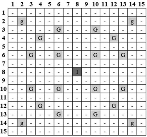 Fig. 1. The 15 × 15 TMI-1 fuel assembly modeled in this work. Cells containing g represent fuel pins with poison, cells containing G are guide tubes, and the cell containing I is the instrumentation tube. All other cells are standard fuel pins.Citation4