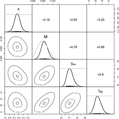 FIGURE 3. Joint posterior densities (contour plots in the lower left boxes), marginal posterior densities (density plots in the boxes along the diagonal), and correlations (values in the boxes in the upper right) for the leading model parameters: compensation ratio (κ), adult natural mortality (M), habitat scalar (γ) for the Suwanee (sw) and Apalachicola (ap) rivers. Joint posterior densities are demarked using the 5, 50, and 95% contour intervals. Gray lines on the marginal posterior distributions indicate prior distributions.