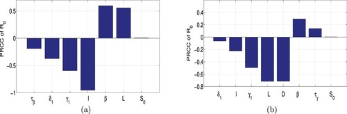 Figure 7. Partial rank correlation coefficients of R0 with respect to the parameters: (a) Scenario I and (b) Scenario II.