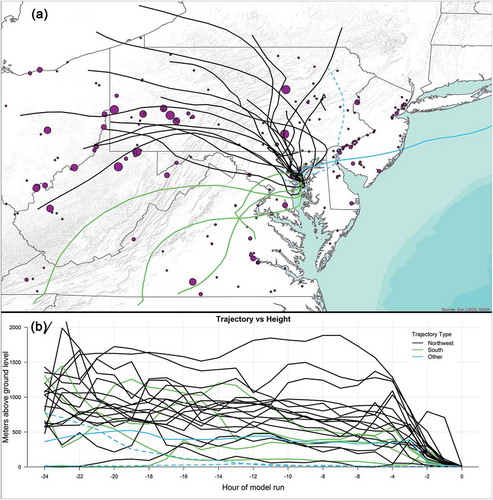 Figure 4. 24-hour backwards trajectories for all 24 days in which HMI MD8AO exceeded 70 ppbv in an east-west plan view (a) and vertical cross section (b). Black trajectories fell within the north/northwest grouping, green trajectories were within the southerly group and blue fell in neither category but were loosely classified as easterly and/or “anomalous”. The two dashed trajectories used NAM meteorology (12 km). All other trajectories used HRRR meteorology (3 km). Colored circles in (a) showed average daily NOx emissions sized proportionately by magnitude in 2016 from electrical generating units in select states.