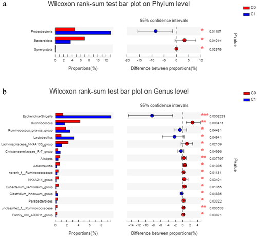 Figure 4. The differences in relative abundance in gut microbiota between the high AAC score group (C1) and the low AAC score group (C0) in hemodialysis patients. C0: the low AAC score group; C1: the high AAC score group; AAC: abdominal aortic calcification. 4a. Phylum-level differences between the high AAC score group (C1) and the low AAC score group (C0) in hemodialysis patients. 4b. Genus-level differences between the high AAC score group (C1) and the low AAC score group (C0) in hemodialysis patients.