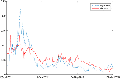 Figure 2. Estimated volatilities: Single data vs. joint data. Source: Author calculation.