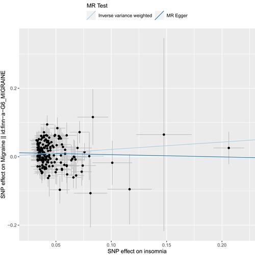 Figure 1 Scatter plots depicting the genetic association between insomnia and migraine risk in finn-a-G6_MIGRAINE.