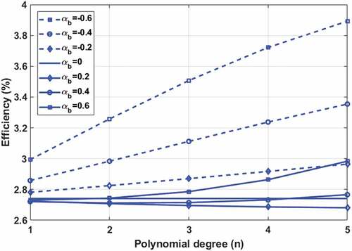 Figure 6. Efficiency variation versus polynomial degree under different tapering ratios in width direction (αb).