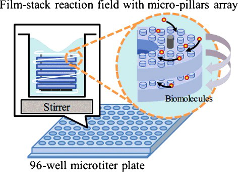 Figure 1. Schematic image of a film-stack reaction field with a micro-pillars array in a well of a 96-well microtitre plate.