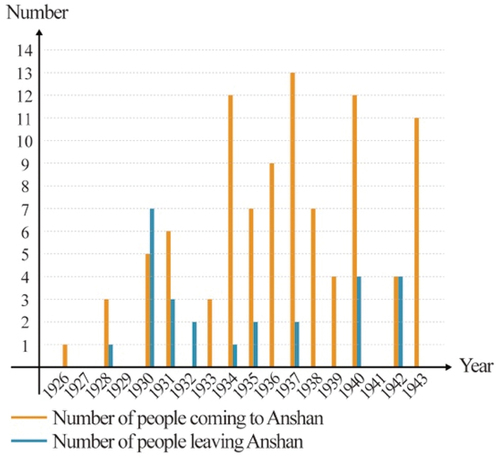 Figure 14. The Personnel Transfer of members of Manchuria Architectural Association in Anshan, 1926–1943. Data from Manshu Kenchiku Kyokai Zasshi.