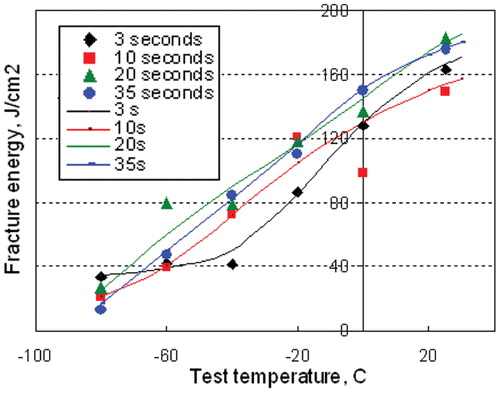 3. Charpy energy results at different test temperatures for simulated weld HAZ structures heated to 1350°C and cooled with four different cooling times Δt8/5