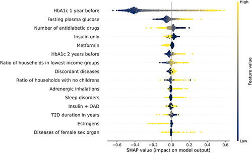 Figure 7 SHAP summary plot for one of the neural network models for clinical + treatment + socioeconomic predictors. OAD, oral antidiabetic drugs or GLP-1 analogues (incl. metformin, sulfonylureas, combinations of oral blood glucose lowering drugs, glitazones, DPP-4 inhibitors, glinides, GLP-1 analogues, and SGLT2 inhibitors).