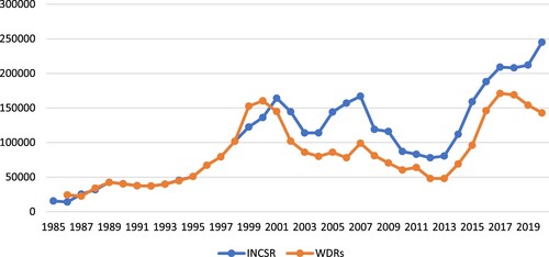 Figure 8. Area under coca cultivation in Colombia (hectares), 1985–2020, as reported separately by annual WDRs and INCSRs