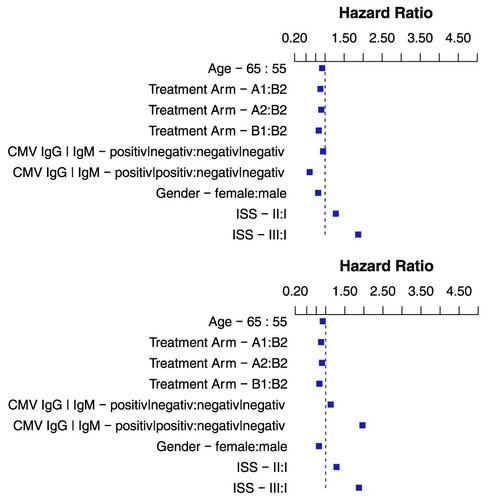 Figure 4. Age-CMV serology interaction. The interaction effect is illustrated by approximate curves in patients at age 55 and 65. Younger patients with a positive CMV IgG/positive CMV IgM serology at the age of 55 experienced a favorable effect on PFS with a HR of 0.59 compared to patients with a negative CMV IgG/negative CMV IgM status, whereas a positive CMV IgG/positive CMV IgM serology at the age of 65 has a disadvantageous effect on PFS with a HR of 1.96 compared to patients with a negative CMV IgG/negative CMV IgM serology.