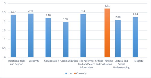 Figure 1. Results of digital technology literacy test on understanding aspects.