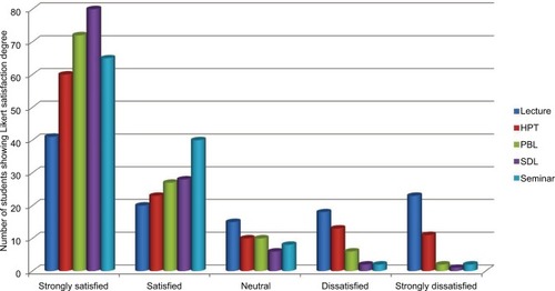 Figure 2 Students’ satisfaction in the teaching tool subdomains.