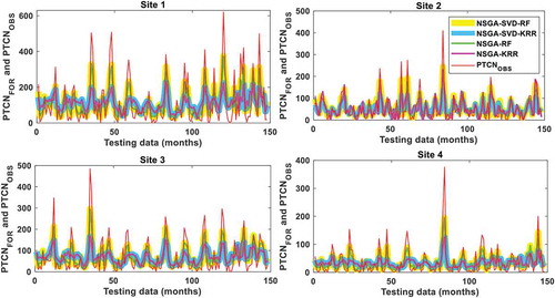 Figure 6. Time series of the monthly forecasted and observed PTCN in the testing period using the proposed multi-step NSGA-SVD-RF model vs the NSGA-SVD-KRR, NSGA-RF and NSGA-KRR models for Site 1: Islamabad, Site 2: Peshawar, Site 3: Jhelum, and Site 4: D. I. Khan