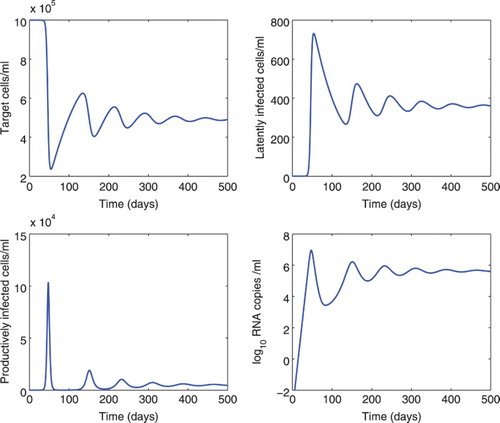 Figure 1. Numerical simulation of model (Equation1(1) dTdt=s−dTT−βVT,dLdt=fβV(t−τ1)T(t−τ1)e−δ1τ1−δLL−αL,dIdt=(1−f)βV(t−τ2)T(t−τ2)e−δ1τ2−δI+αL,dVdt=NδI−cV.(1) ) without treatment. The time delay τ1 was fixed to be 0.25 days and τ2 was fixed to be 0.5 days [Citation45]. All the other parameter values are the same as those listed in Table 1.