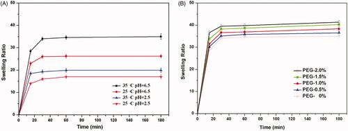 Figure 6. Swelling characteristic of the hydrogels CMCS/P407 hydrogel (a) in different test conditions (b) with gradient amount of PEG 4000 at pH 6.5, 35 °C (mean ± SD, n = 3).