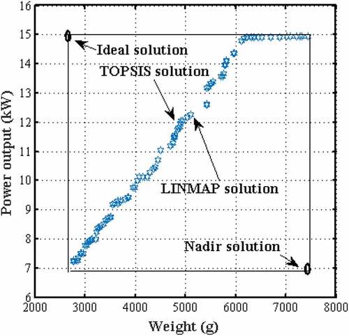 Figure 5. Weight and power output optimization case 2(a) using MOTLBO