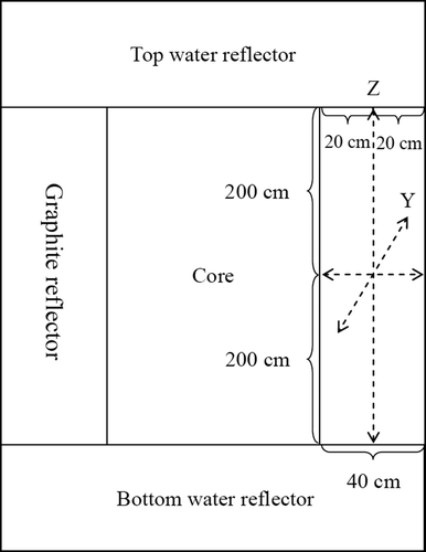 Figure 10. XZ cross-sectional view of the reactor without Si ingots.