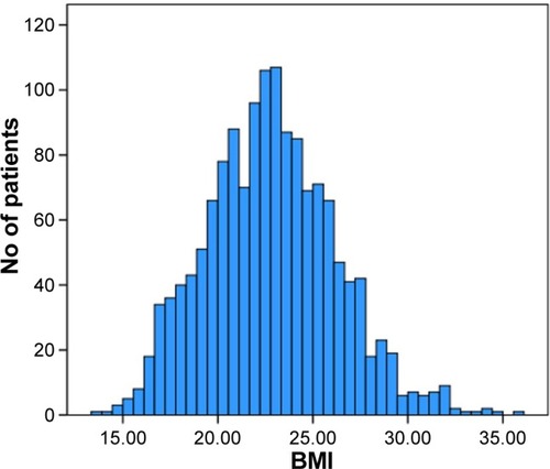 Figure 2 Bar graphs showing the distribution of the body mass index of the study patients.