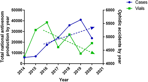 Figure 6 Antivenom production vs Snakebite envenomation in Colombia. Levels of domestic antivenom production in Colombia vs reported snakebite envenomation cases by year.