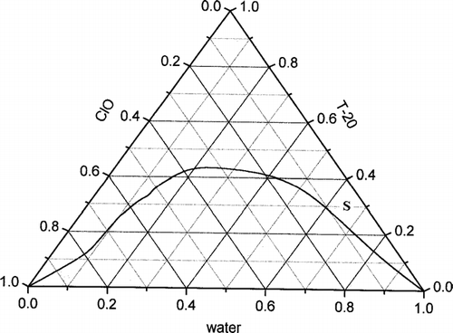 FIG 2. Phase diagram of the pseudoternary system of clove oil/Tween-20/water.